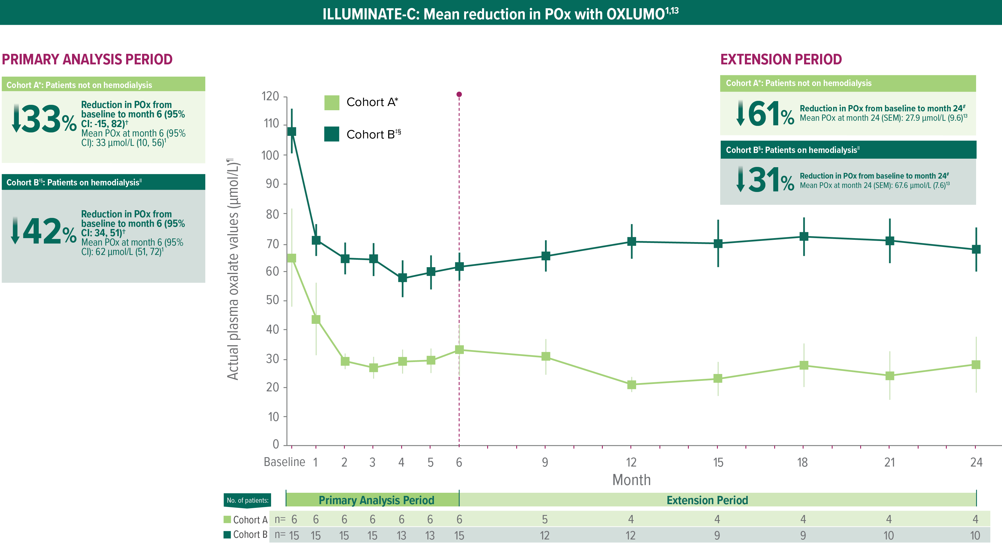 ILLUMINATE‐C: OXLUMO® (lumasiran) ‐ plasma oxalate levels over time