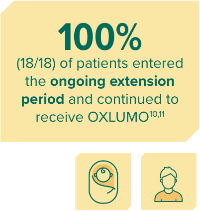 100% (18/18) of patients entered the ongoing extension period and continued to receive OXLUMO