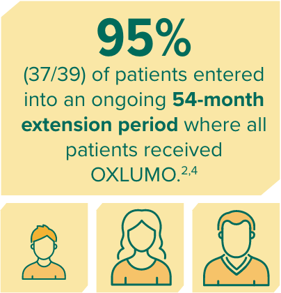 95% (37/39) of patients entered into an ongoing 54‐month extension period where all patients received OXLUMO