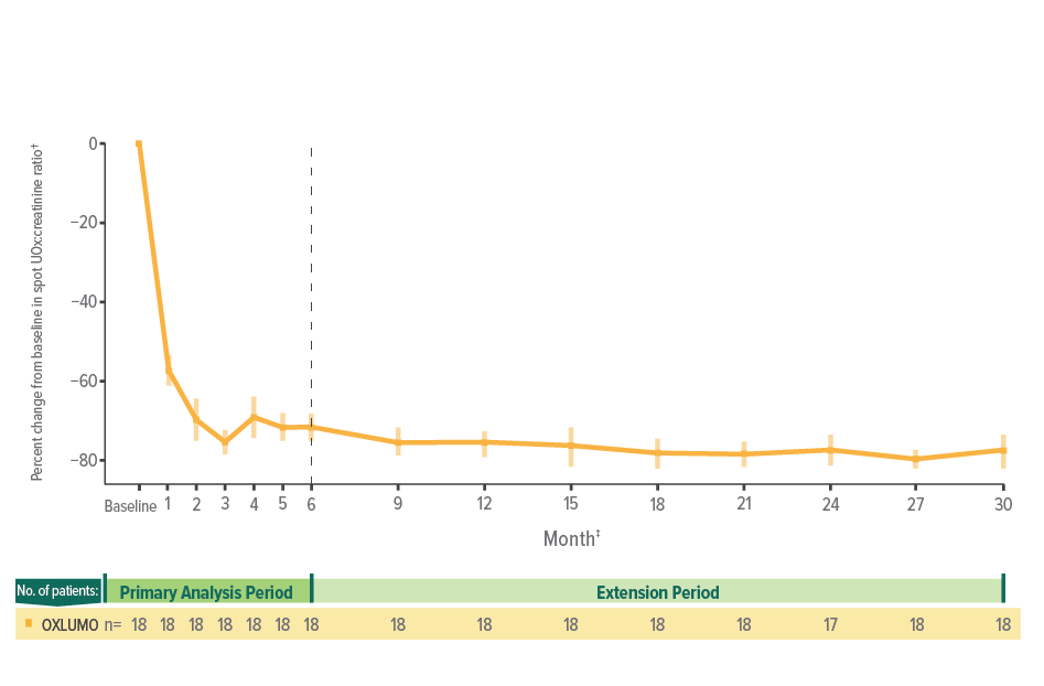 ILLUMINATE‐B Study ‐ OXLUMO® (lumasiran) ‐ spot urinary:creatinine ratio over time