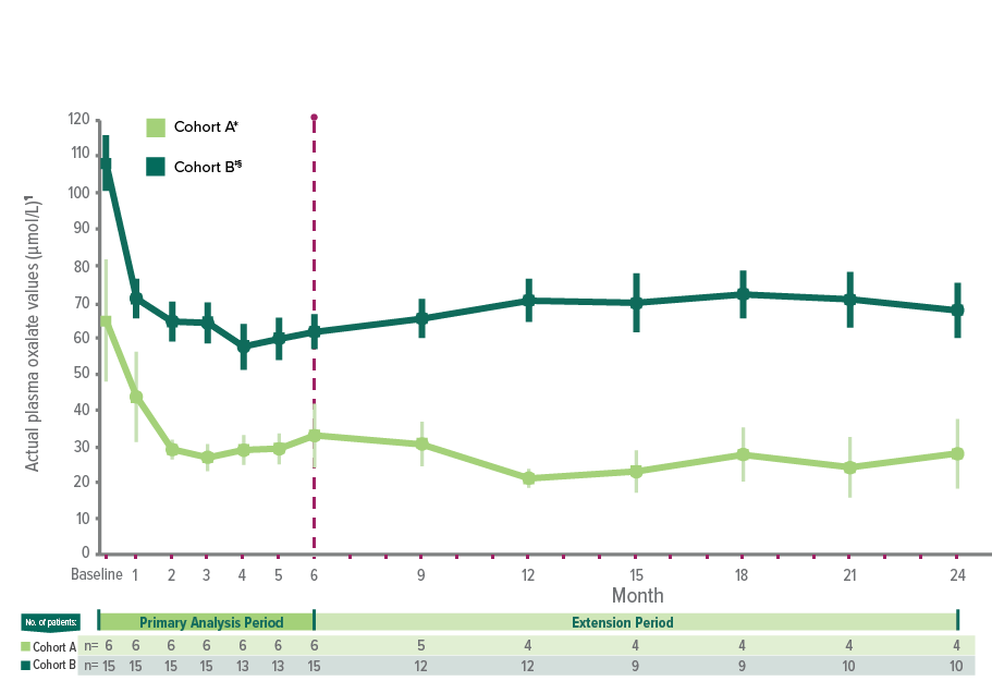 ILLUMINATE‐C: OXLUMO® (lumasiran) ‐ plasma oxalate levels over time