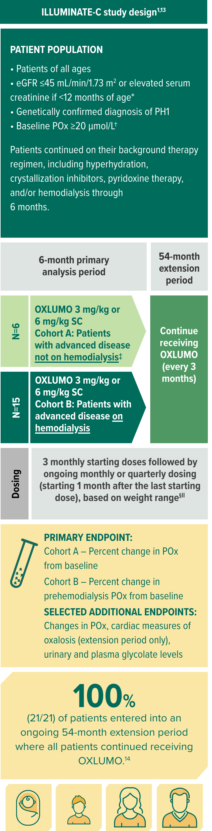 In ILLUMINATE-C, evaluating OXLUMO in more severely affected patients1,12