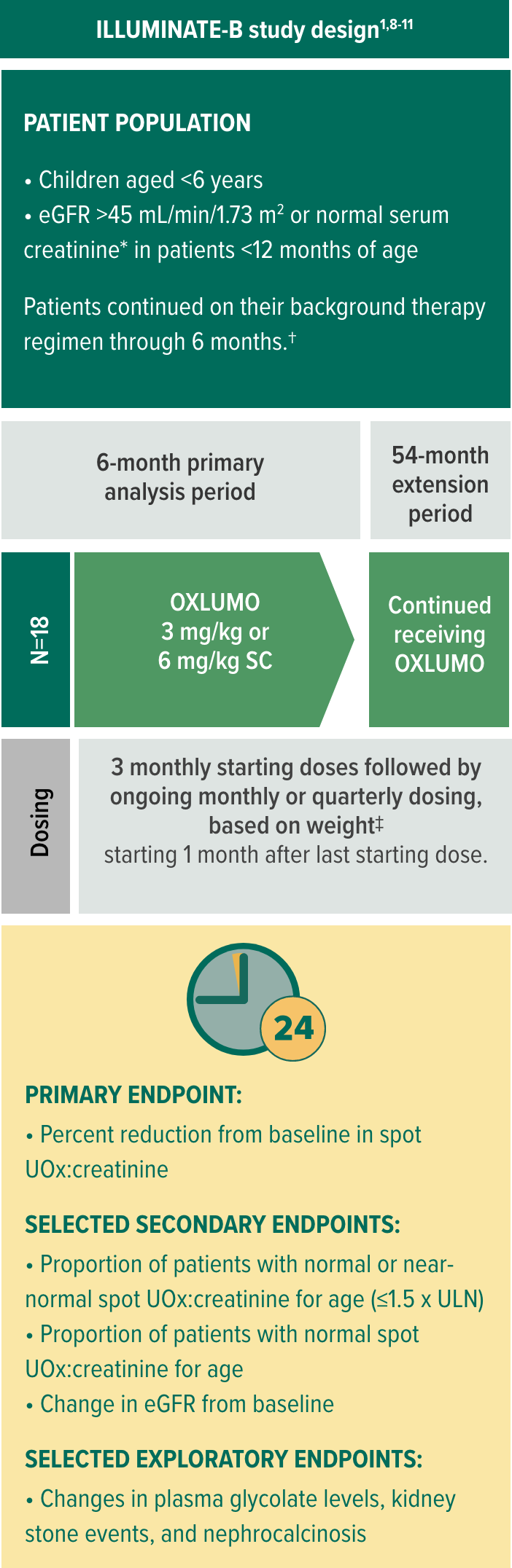 In ILLUMINATE-B, evaluating OXLUMO® (lumasiran) in infants and young children with PH11